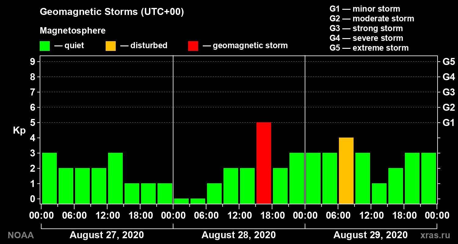 Geomagnetic index Kp for 3 days