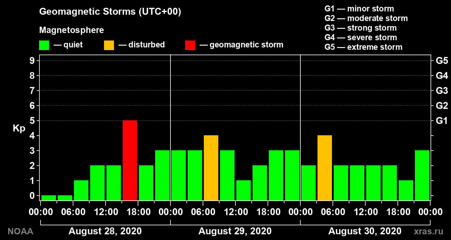 Geomagnetic index Kp for 3 days