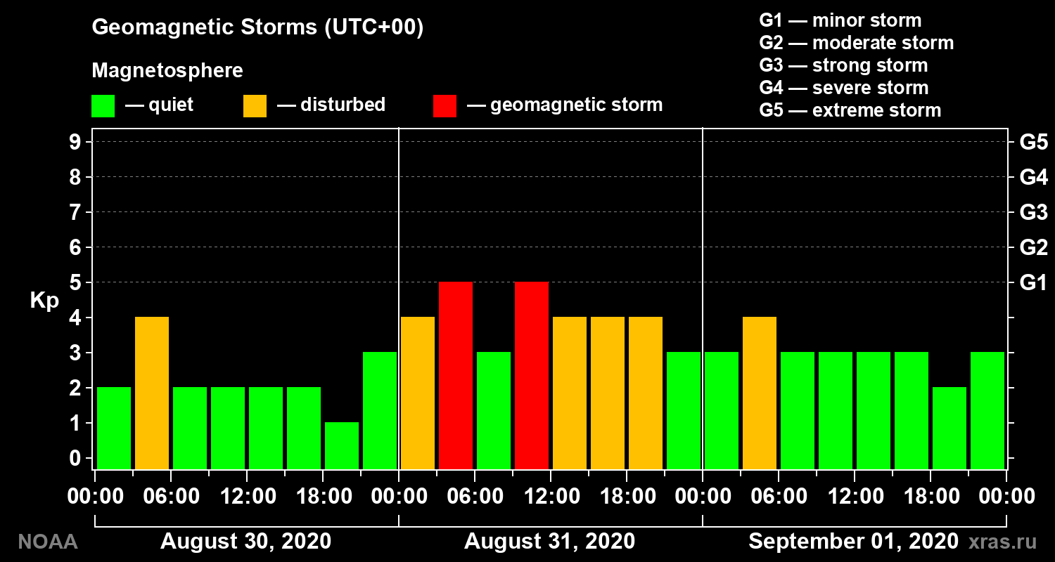 Geomagnetic index Kp for 3 days
