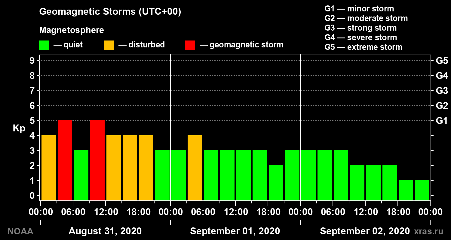 Geomagnetic index Kp for 3 days