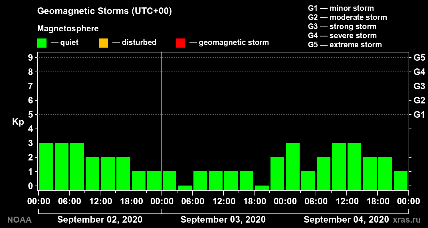 Geomagnetic index Kp for 3 days