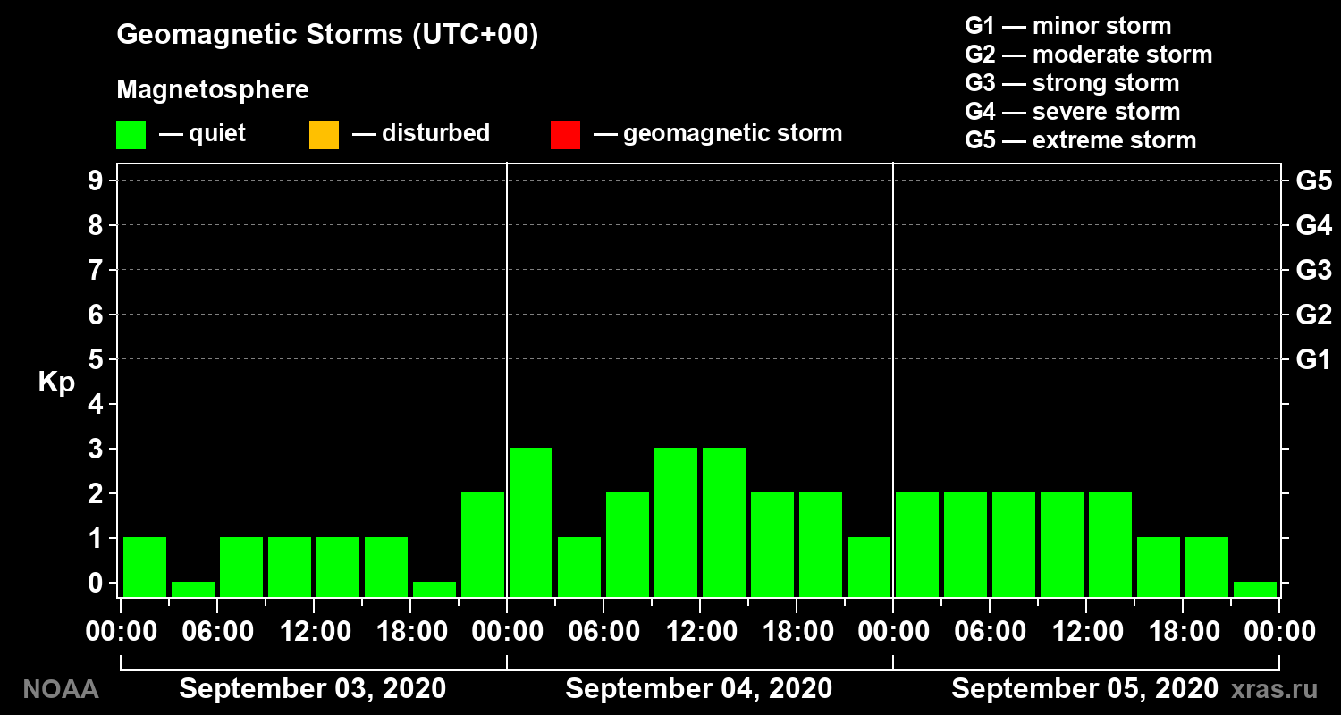 Geomagnetic index Kp for 3 days