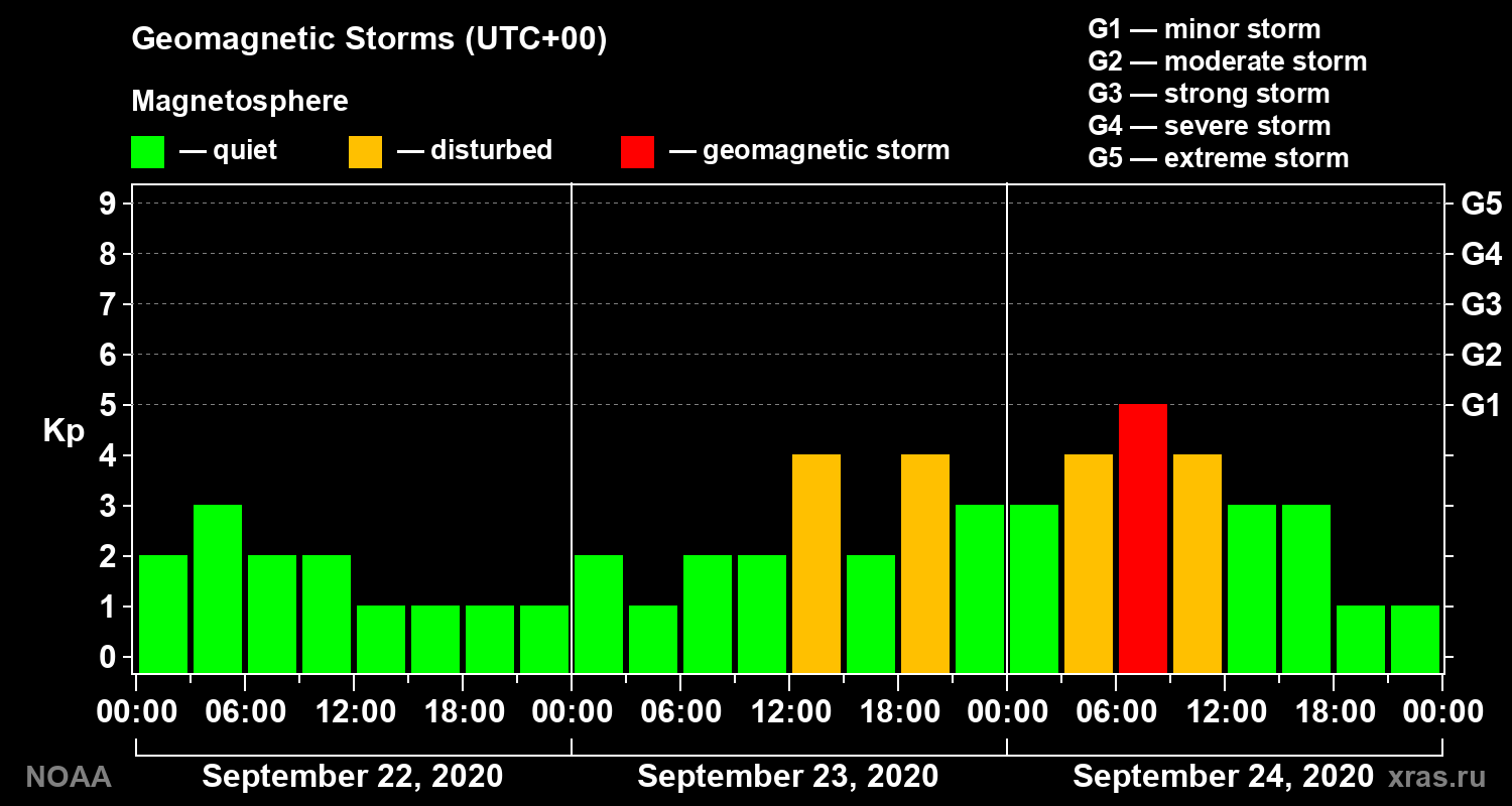Geomagnetic index Kp for 3 days