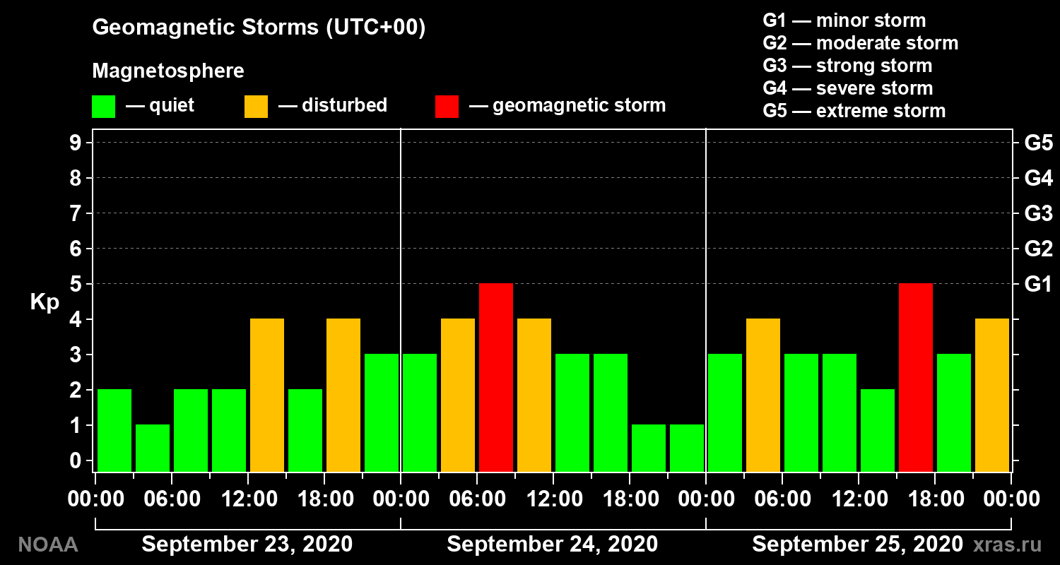 Geomagnetic index Kp for 3 days