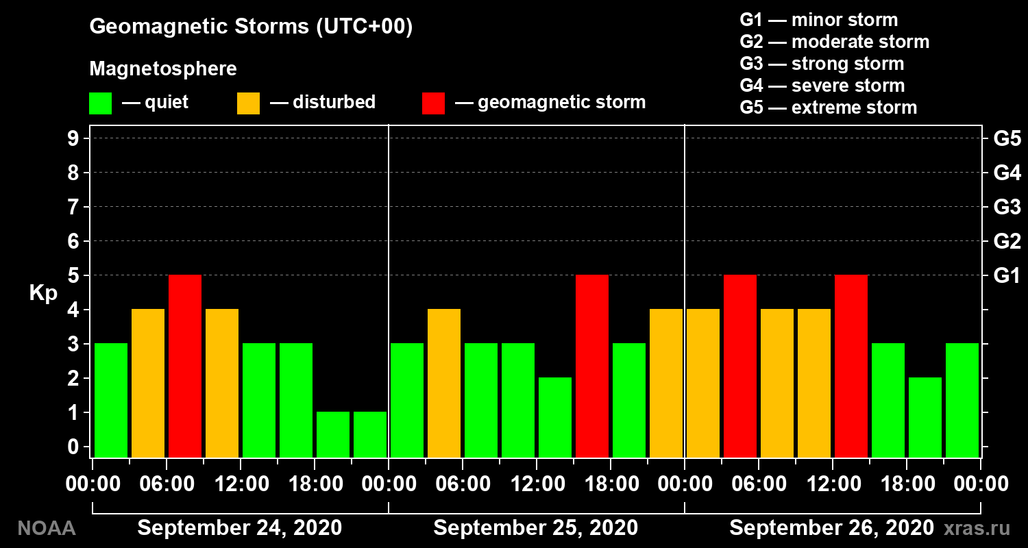 Geomagnetic index Kp for 3 days