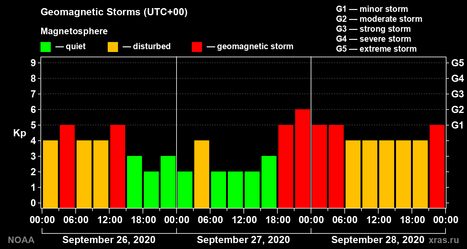 Geomagnetic index Kp for 3 days