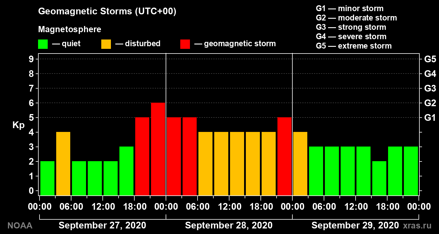 Geomagnetic index Kp for 3 days