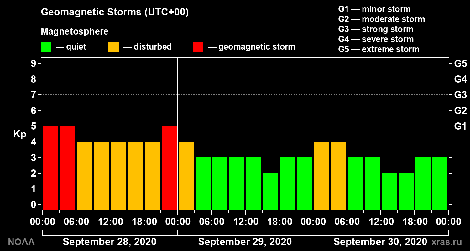 Geomagnetic index Kp for 3 days