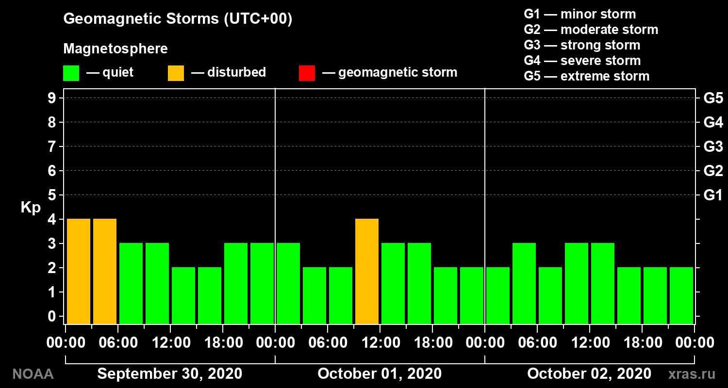 Geomagnetic index Kp for 3 days