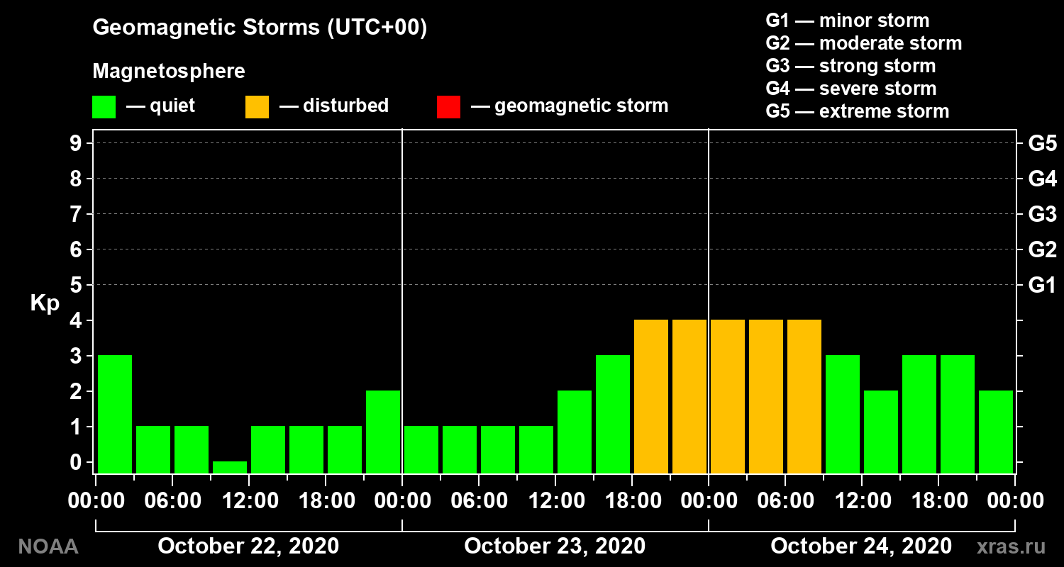 Geomagnetic index Kp for 3 days