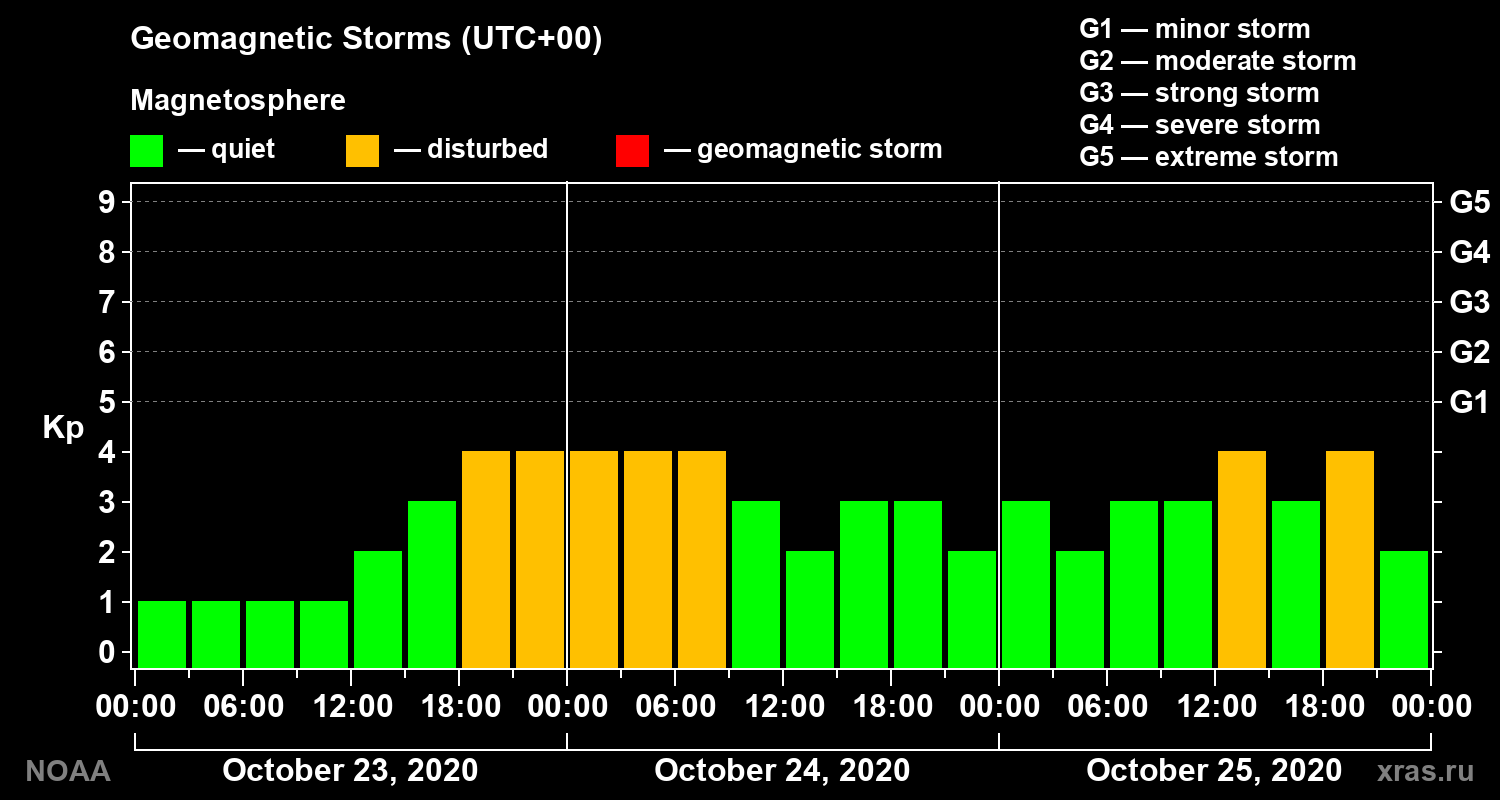 Geomagnetic index Kp for 3 days