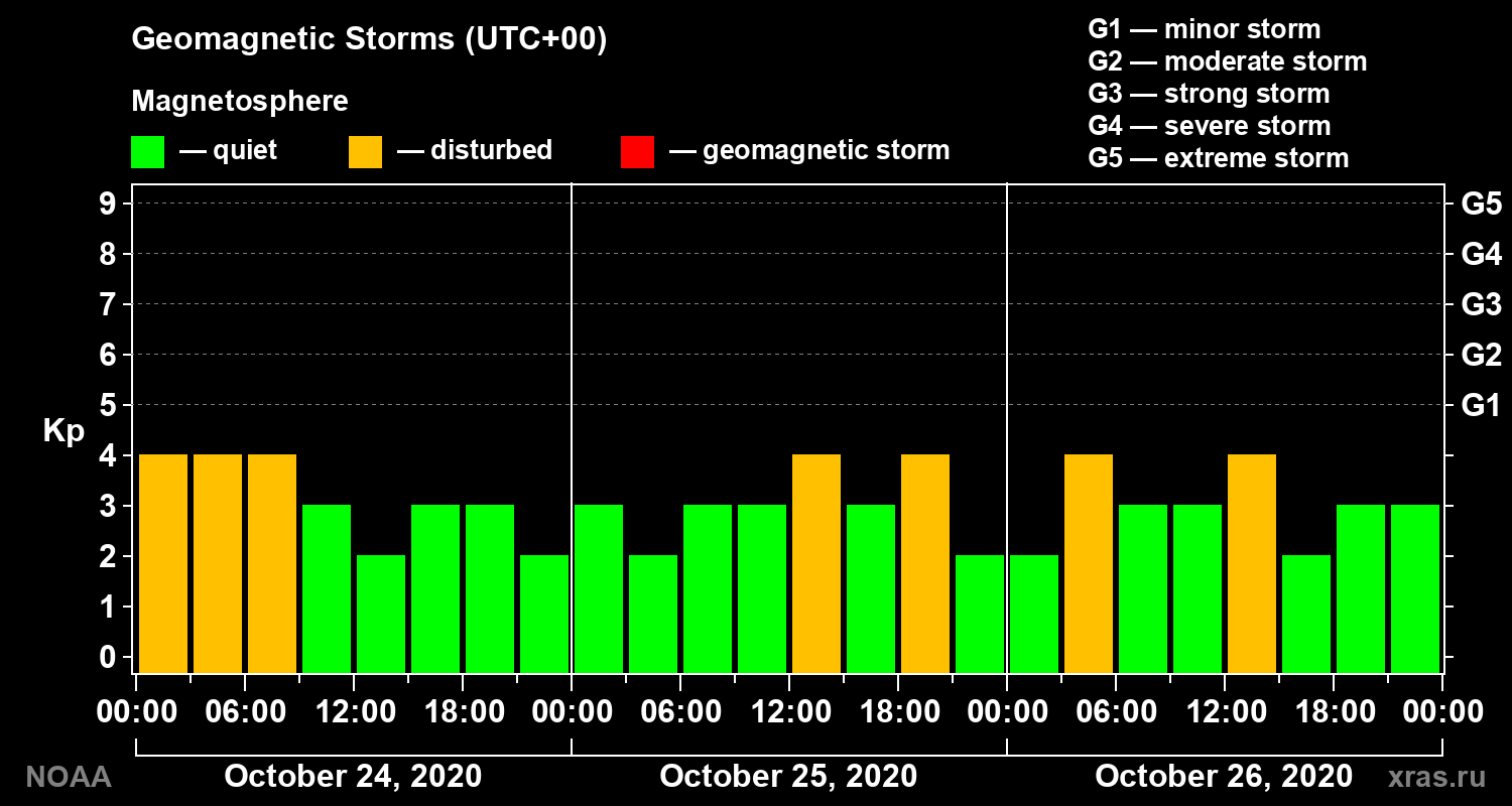 Geomagnetic index Kp for 3 days