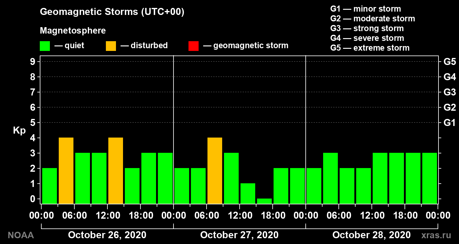 Geomagnetic index Kp for 3 days