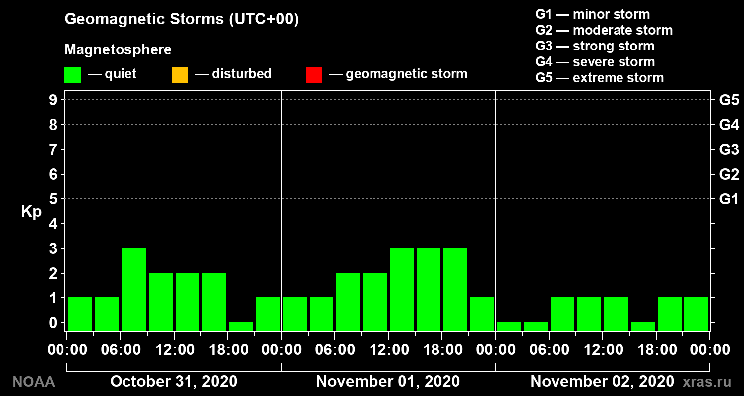 Geomagnetic index Kp for 3 days