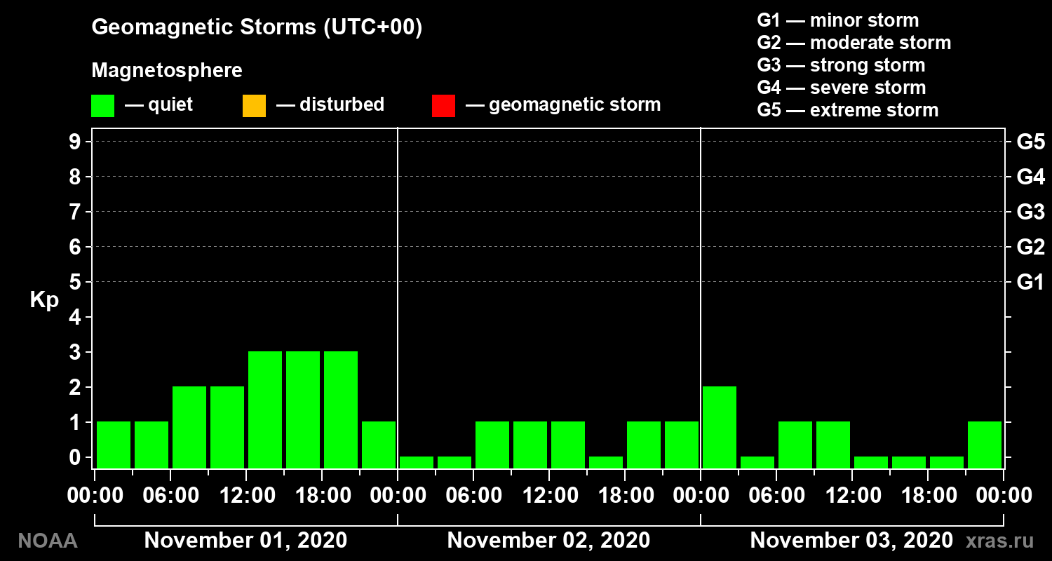 Geomagnetic index Kp for 3 days