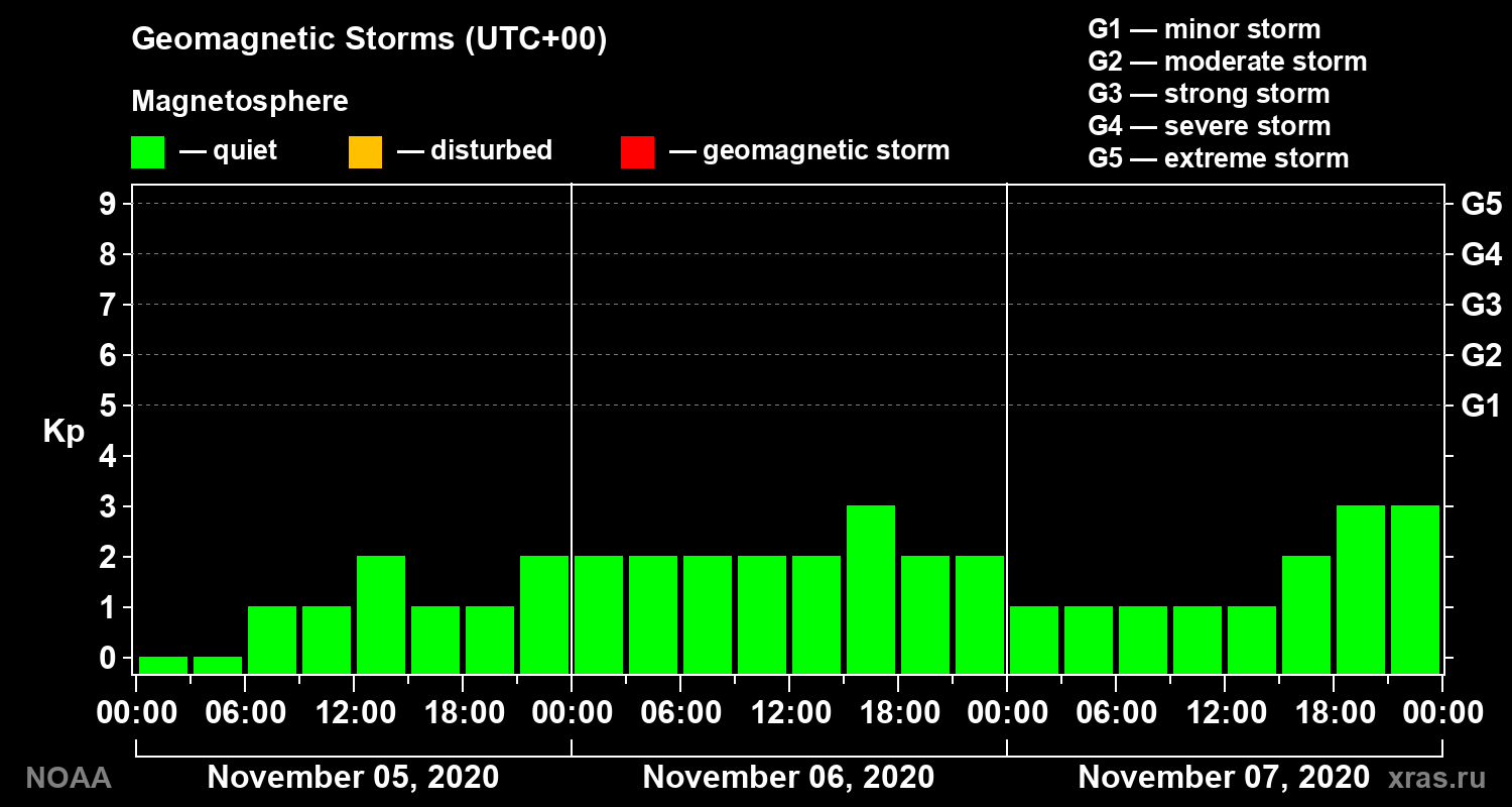 Geomagnetic index Kp for 3 days