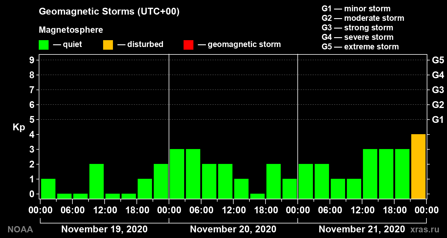 Geomagnetic index Kp for 3 days