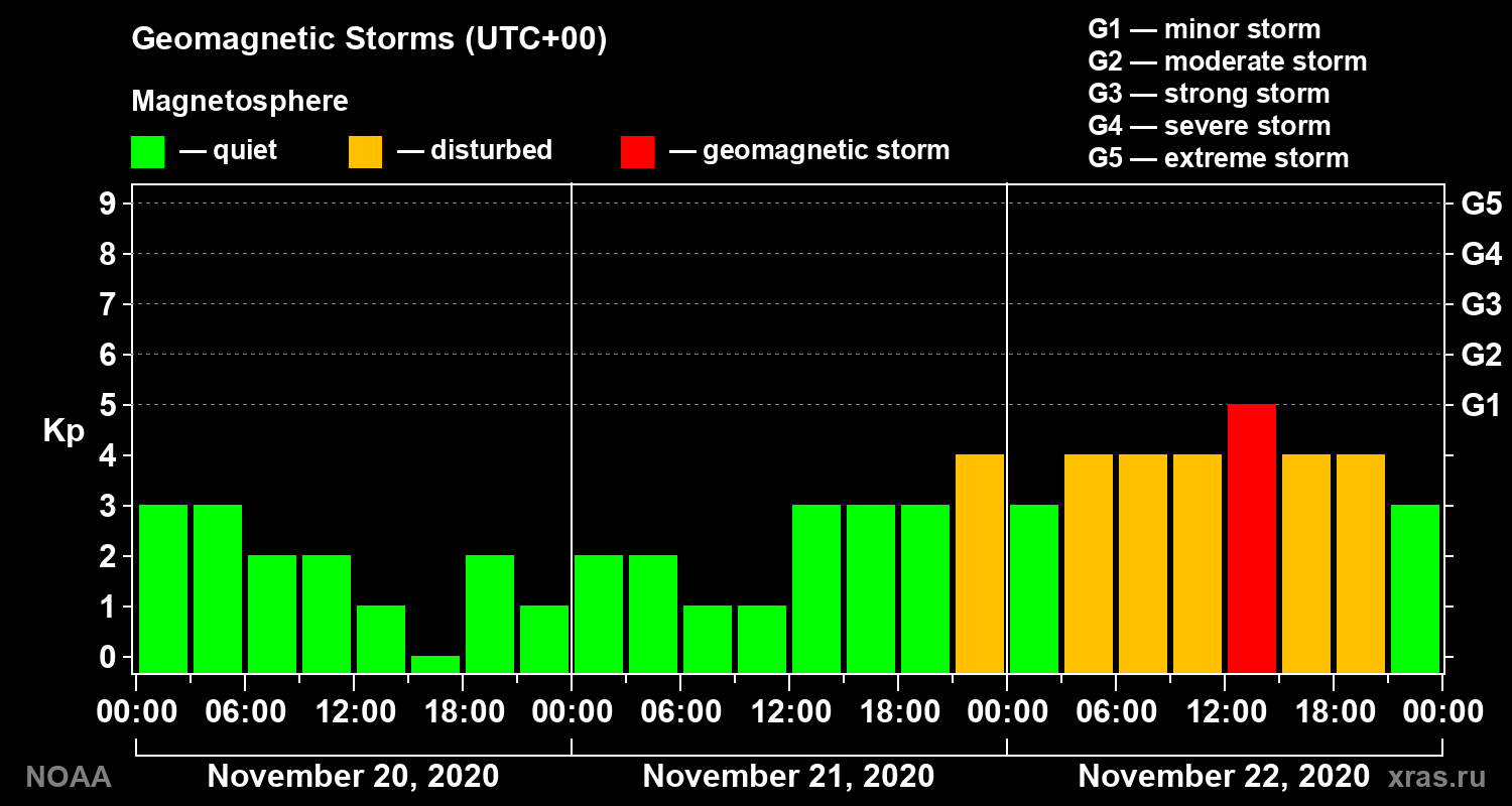 Geomagnetic index Kp for 3 days