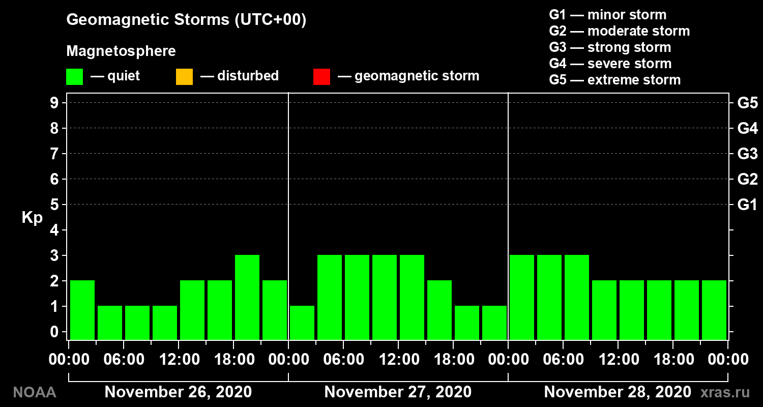 Geomagnetic index Kp for 3 days