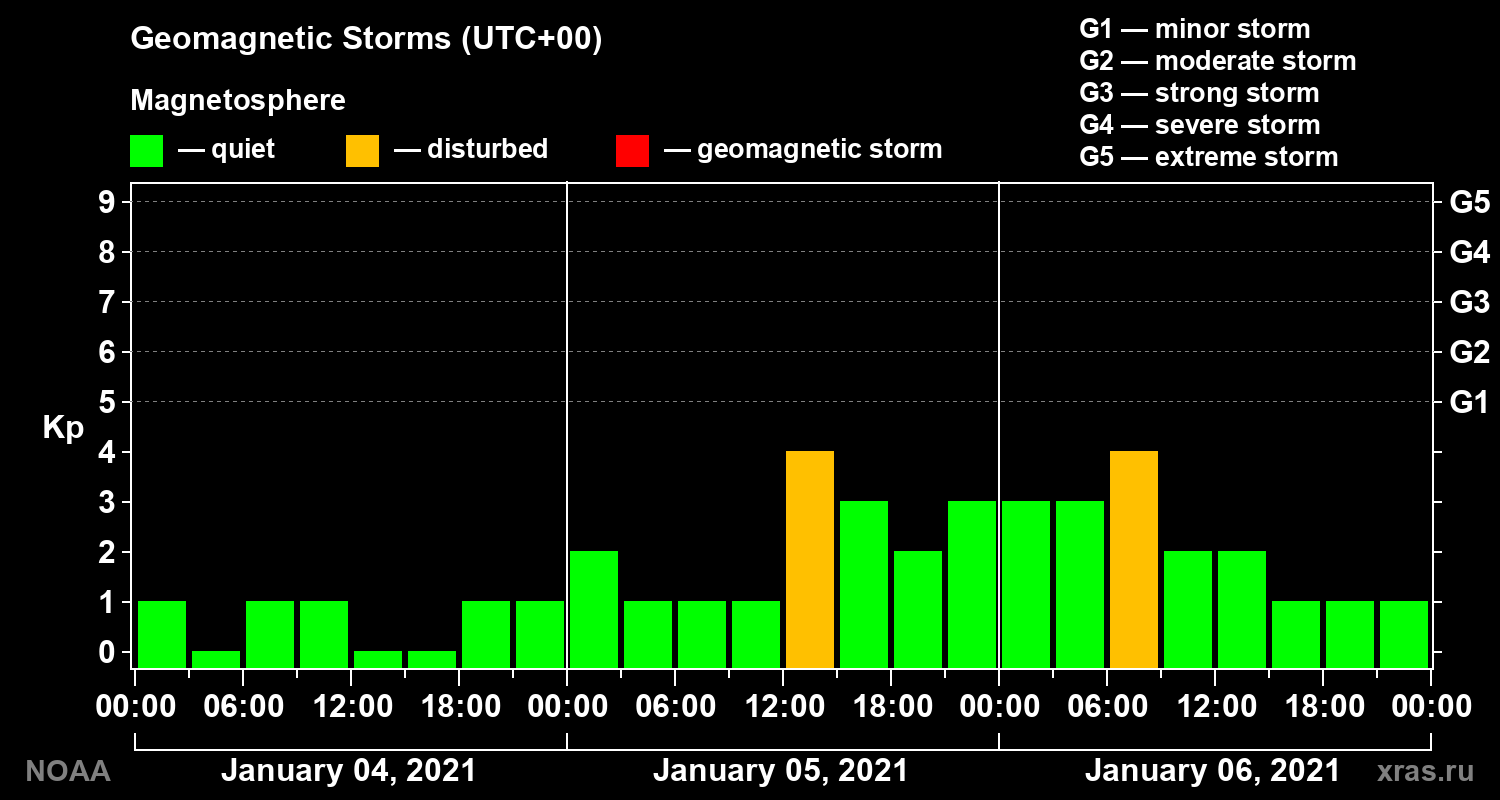 Geomagnetic index Kp for 3 days