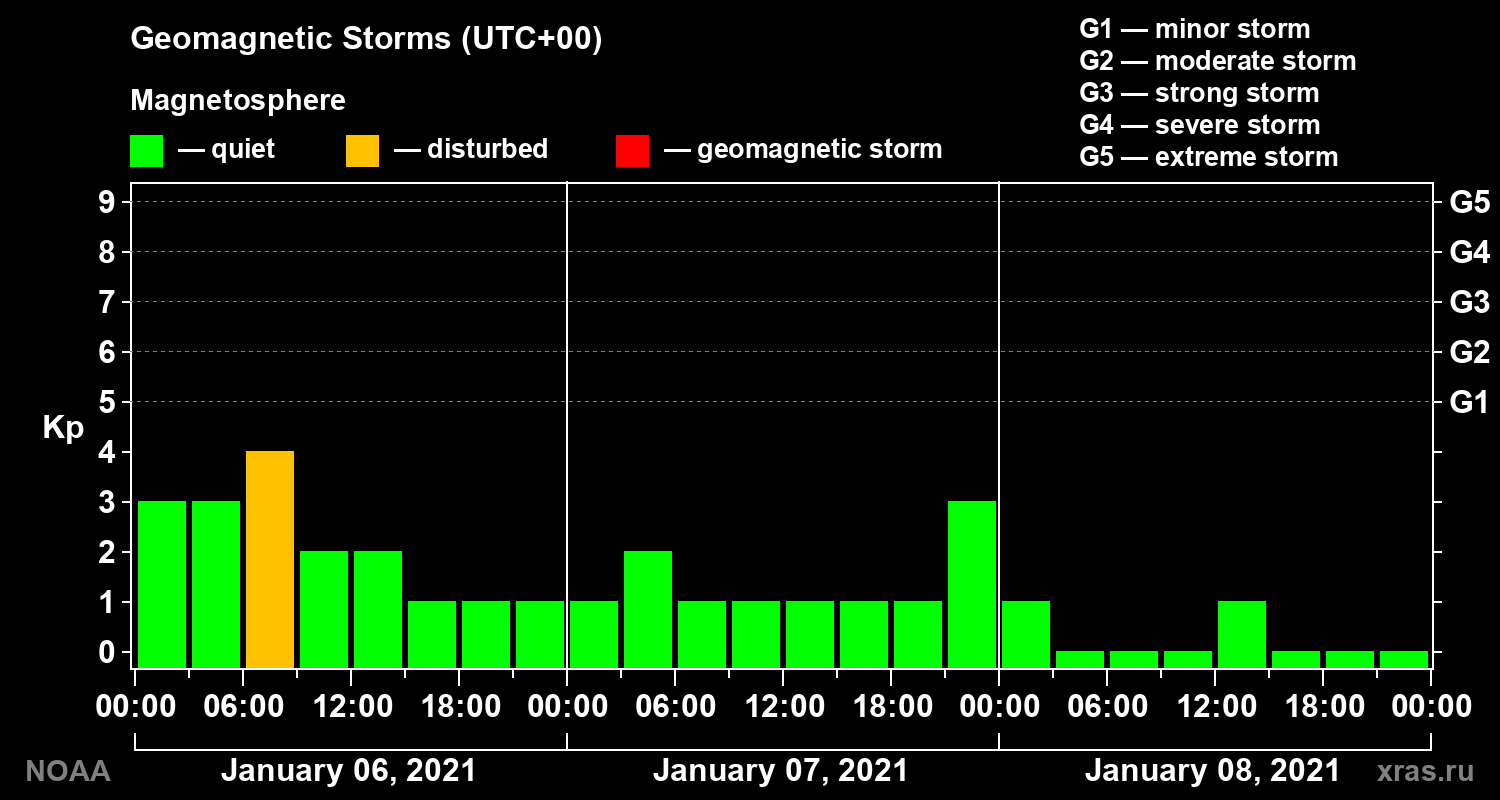 Geomagnetic index Kp for 3 days