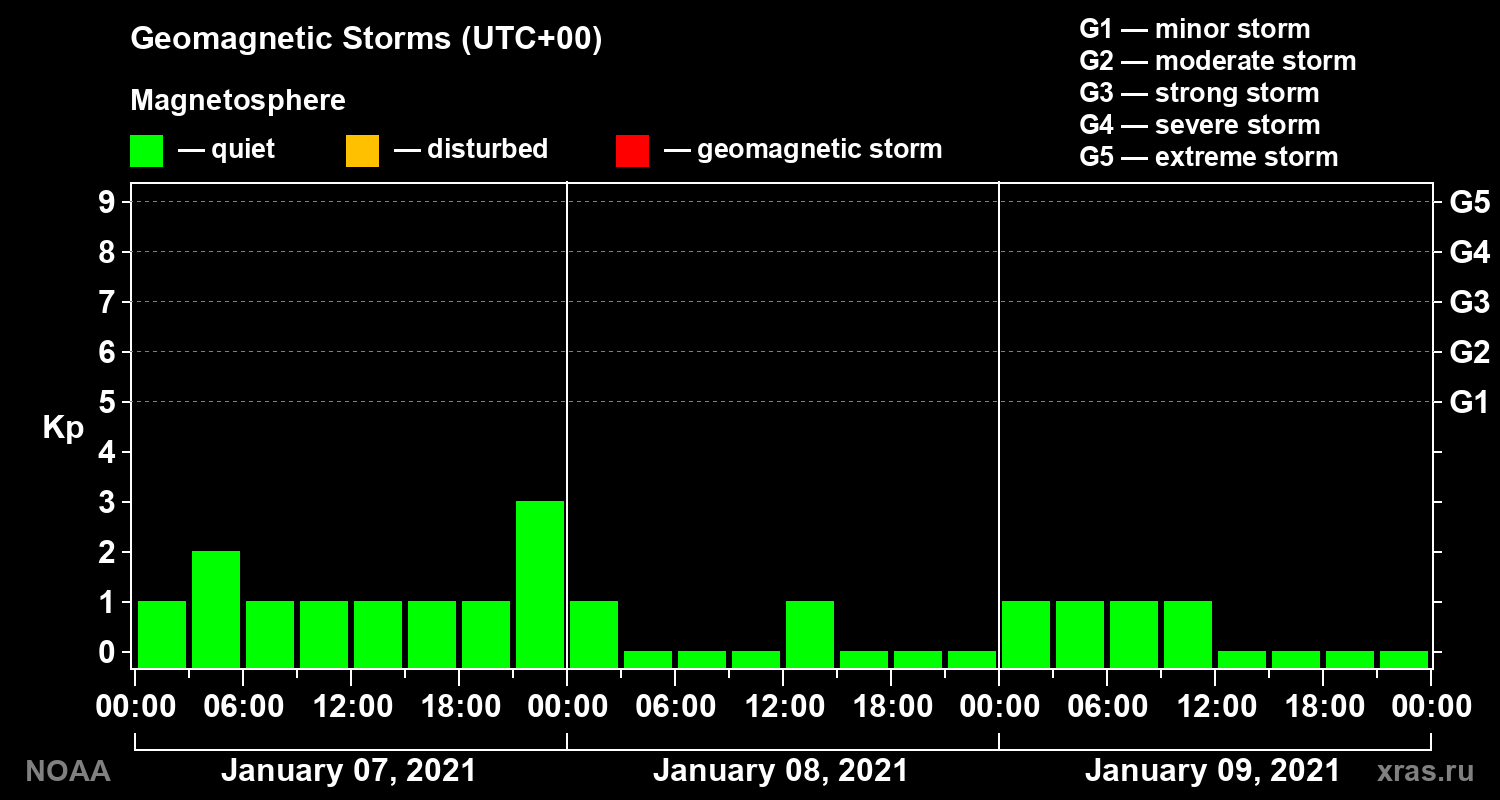 Geomagnetic index Kp for 3 days