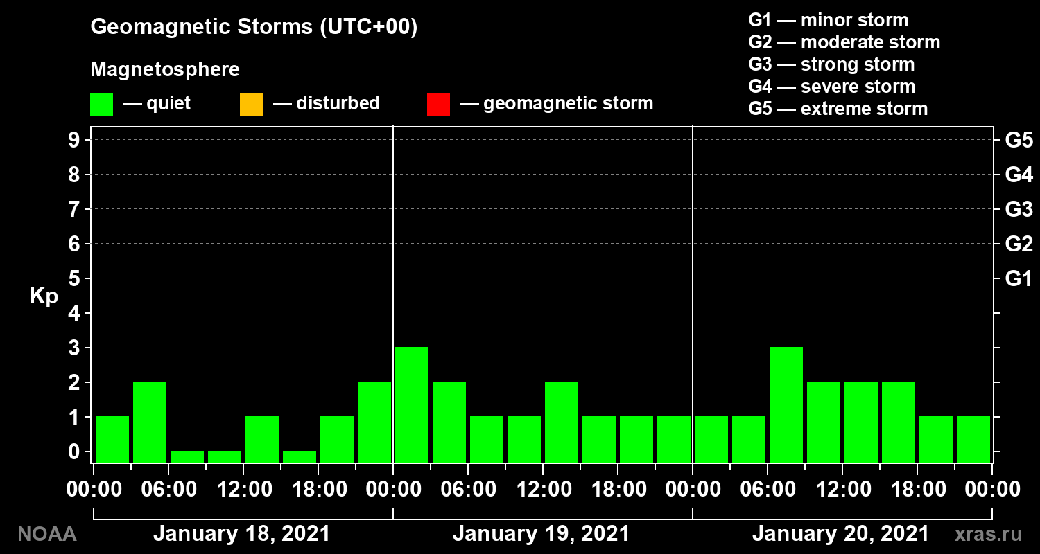 Geomagnetic index Kp for 3 days