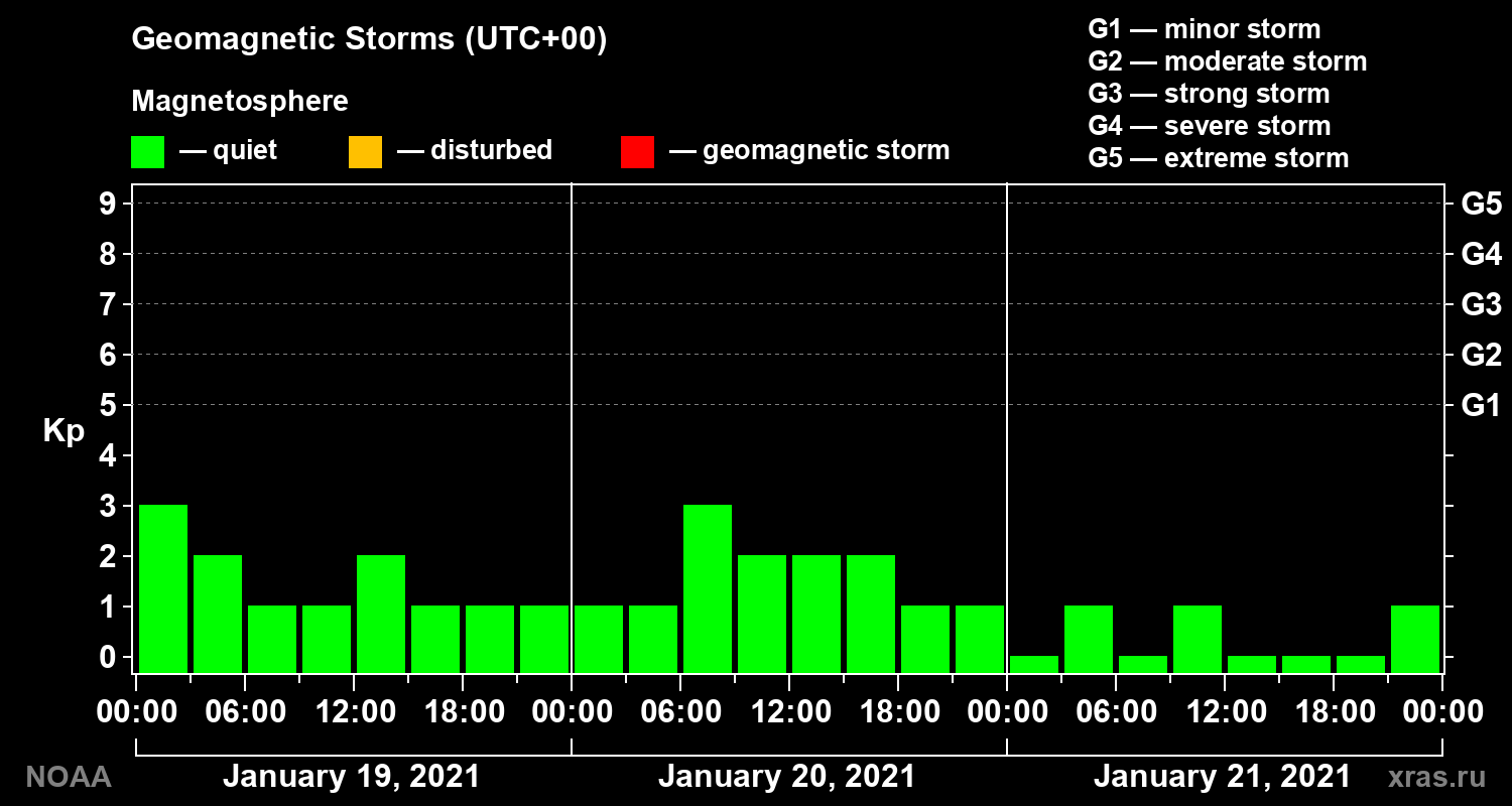 Geomagnetic index Kp for 3 days