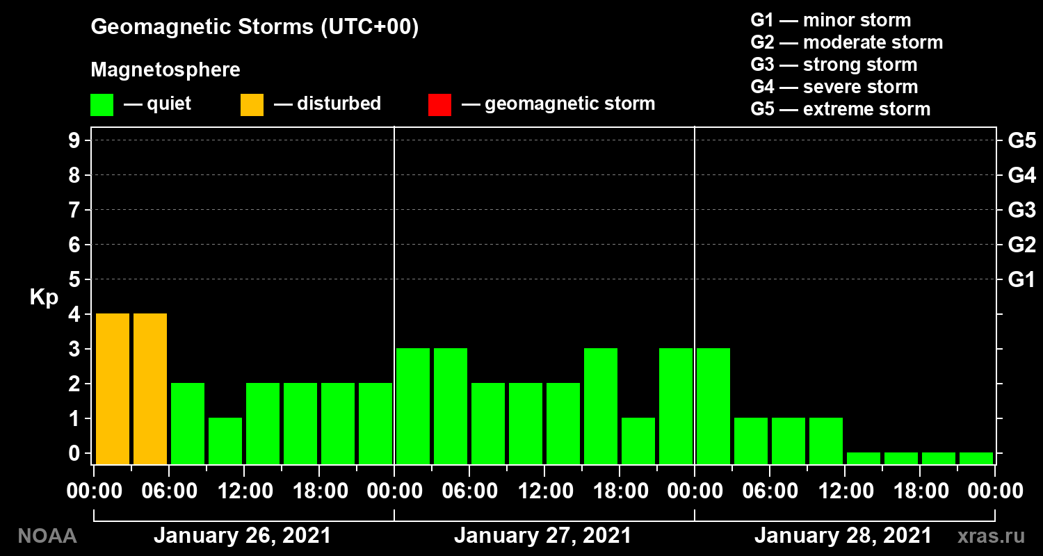 Geomagnetic index Kp for 3 days