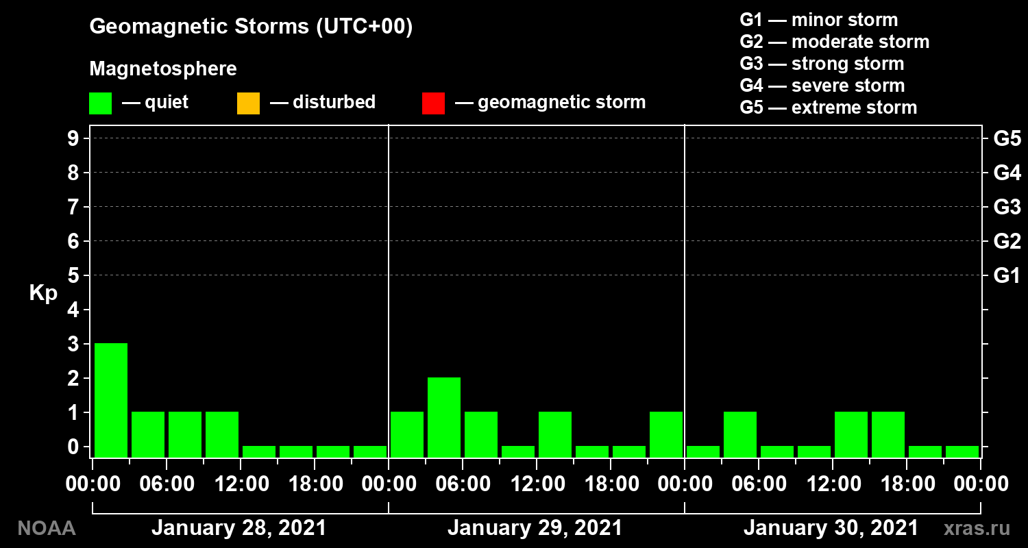 Geomagnetic index Kp for 3 days