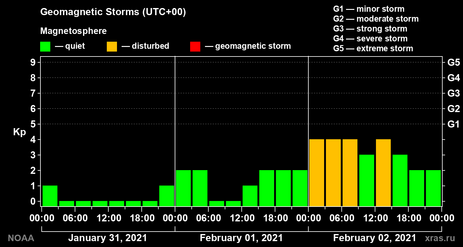 Geomagnetic index Kp for 3 days