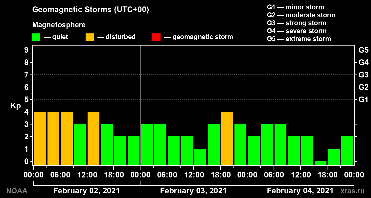 Geomagnetic index Kp for 3 days