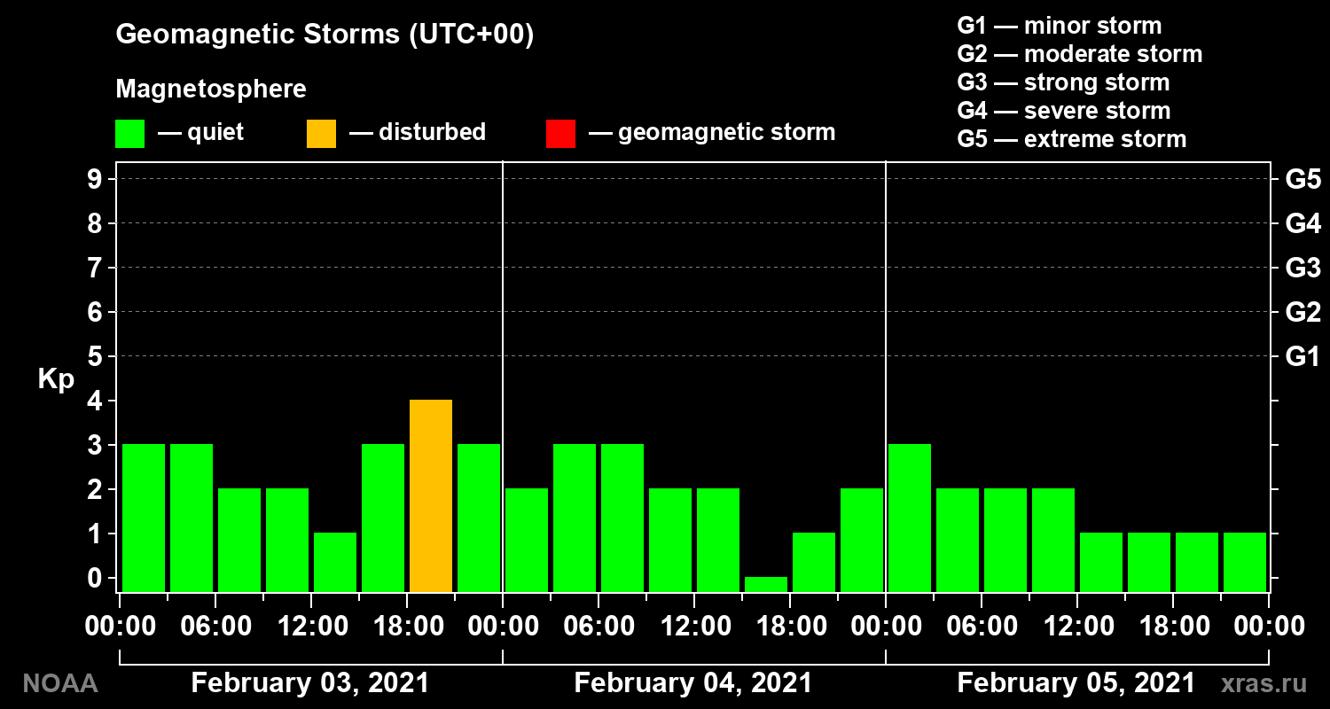Geomagnetic index Kp for 3 days