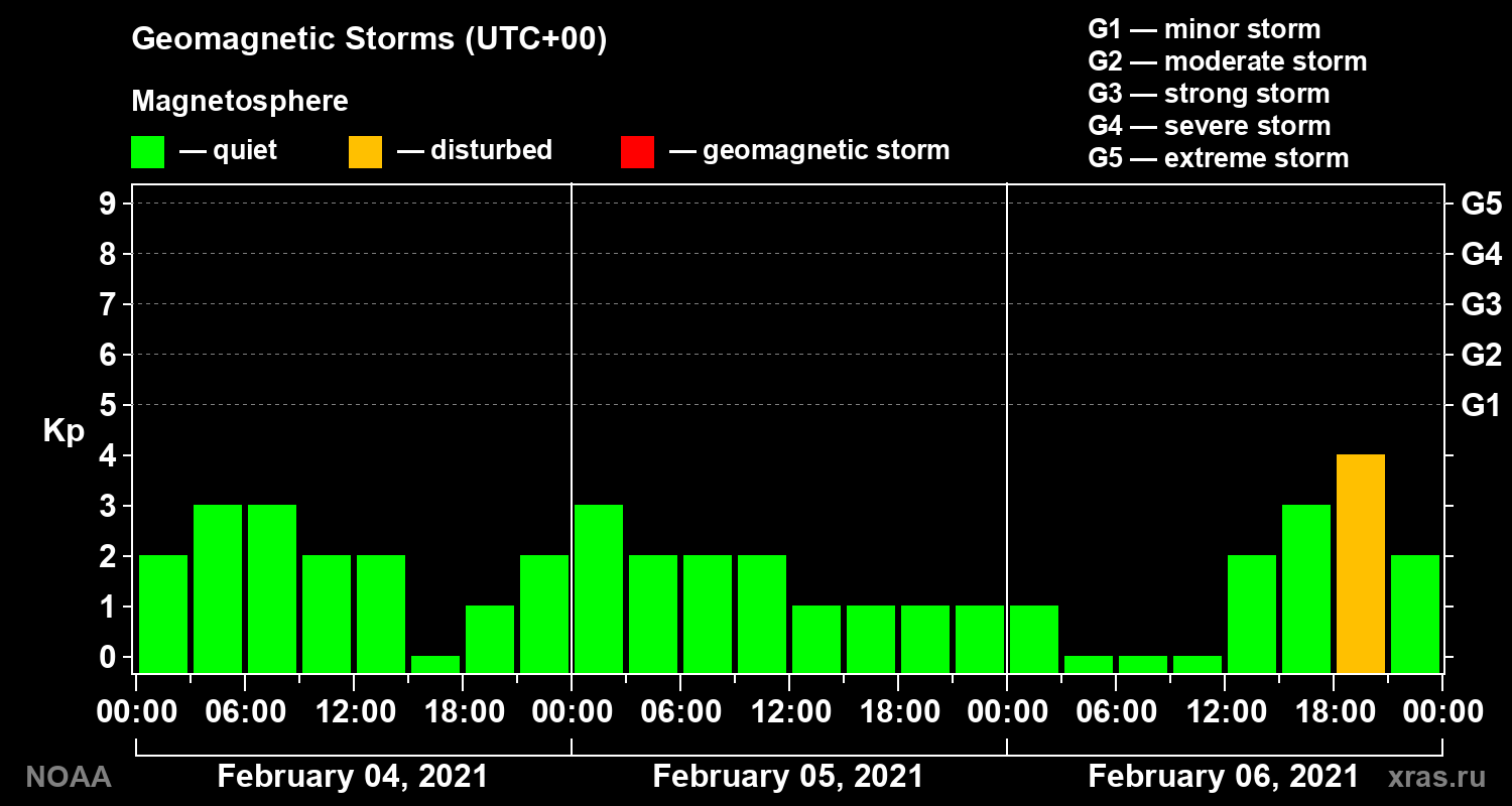 Geomagnetic index Kp for 3 days