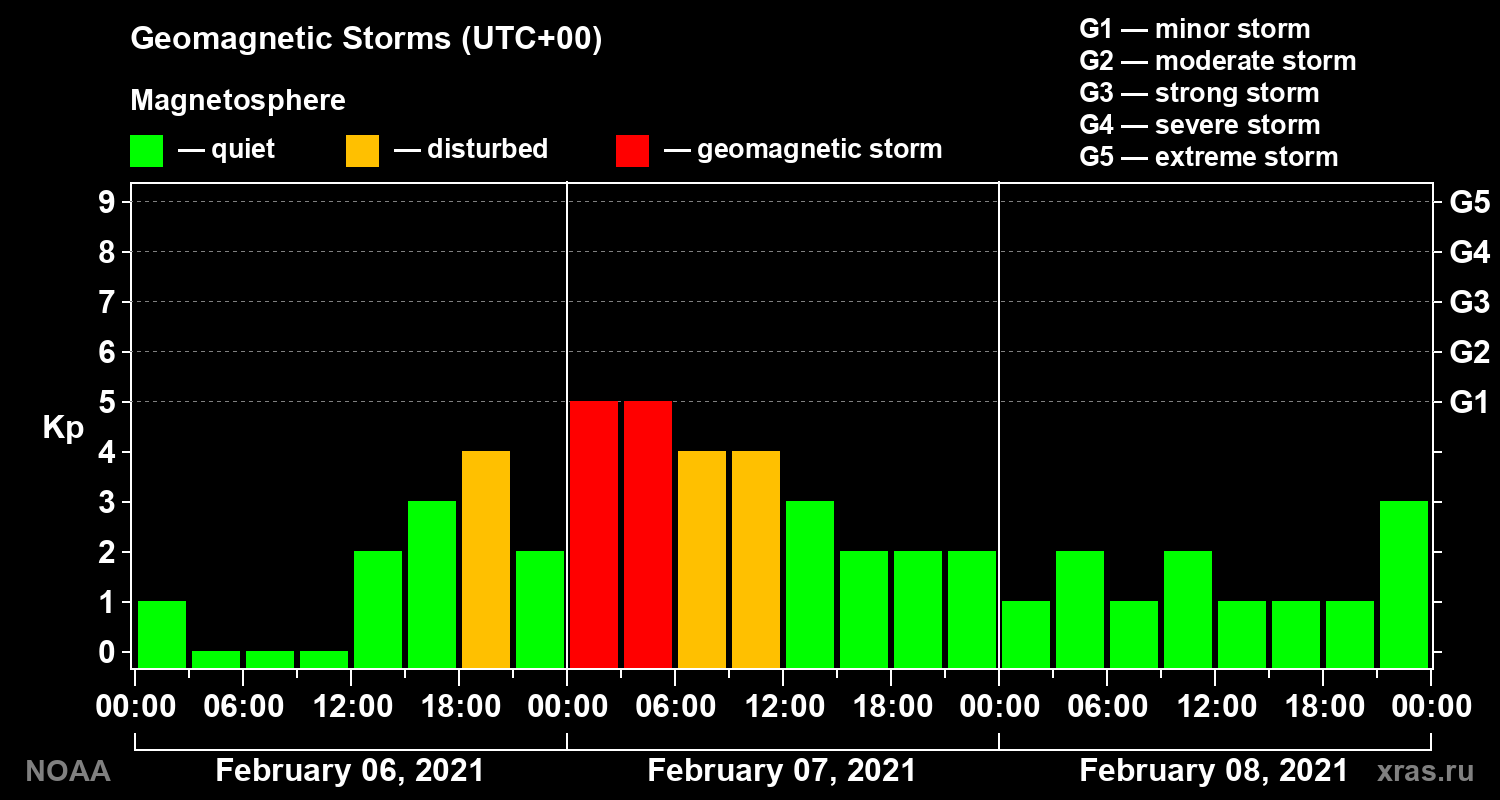 Geomagnetic index Kp for 3 days