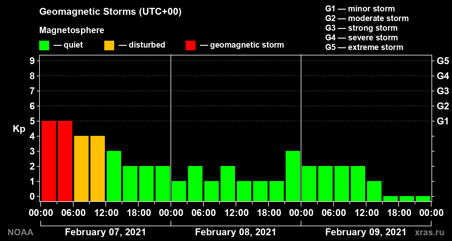 Geomagnetic index Kp for 3 days