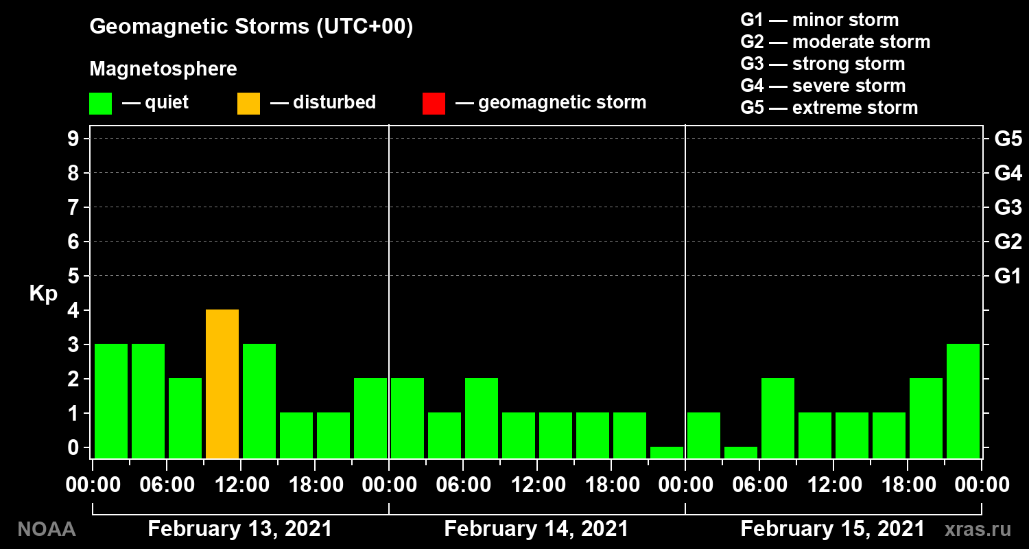 Geomagnetic index Kp for 3 days