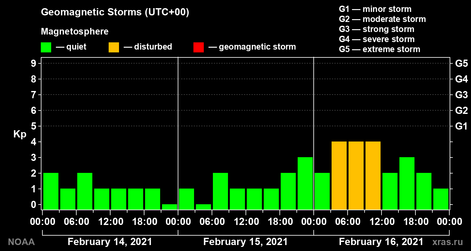 Geomagnetic index Kp for 3 days