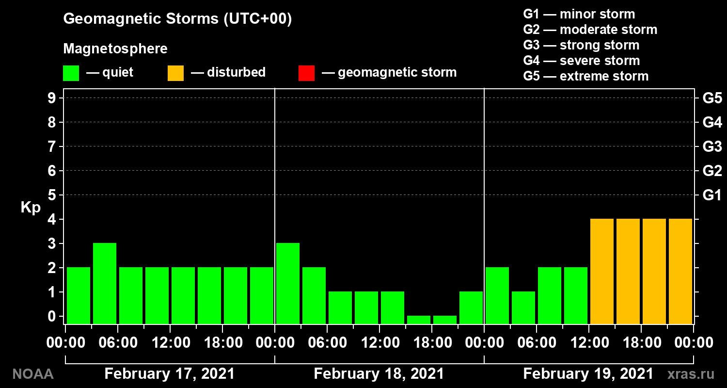 Geomagnetic index Kp for 3 days