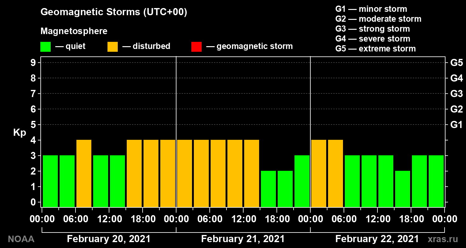 Geomagnetic index Kp for 3 days