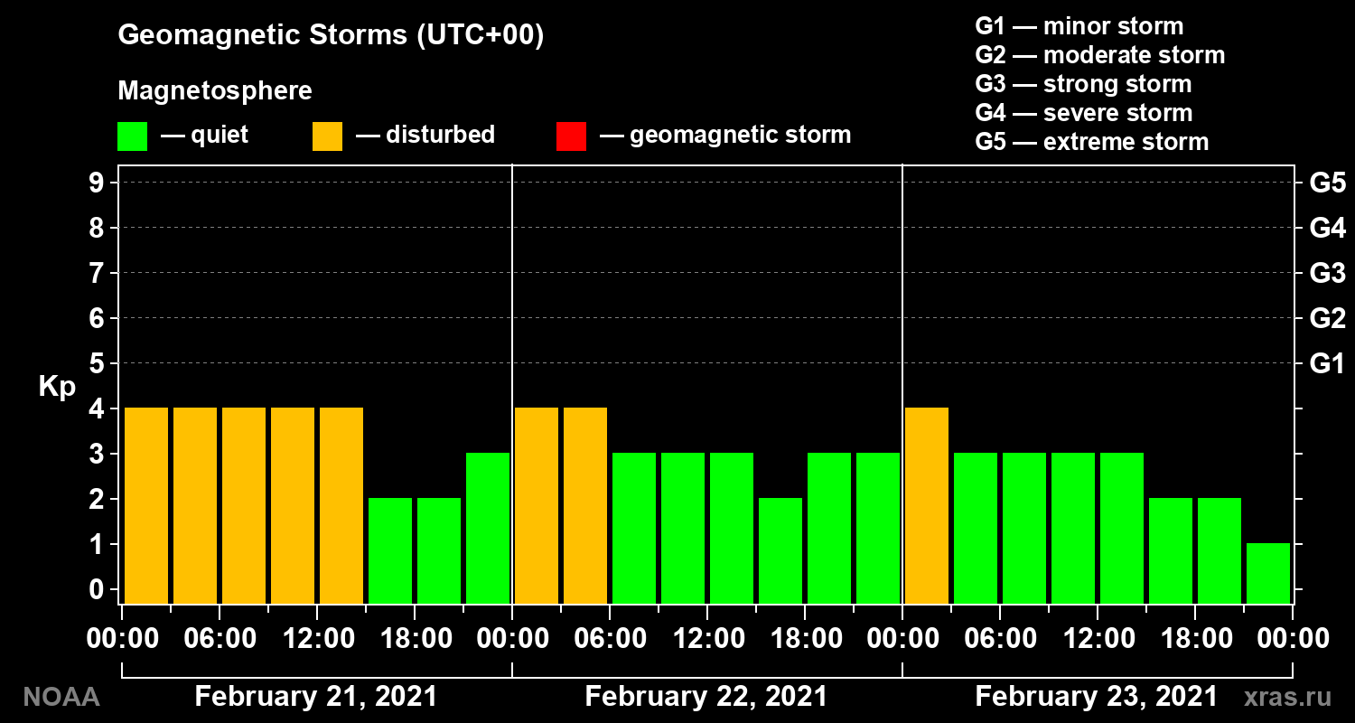 Geomagnetic index Kp for 3 days
