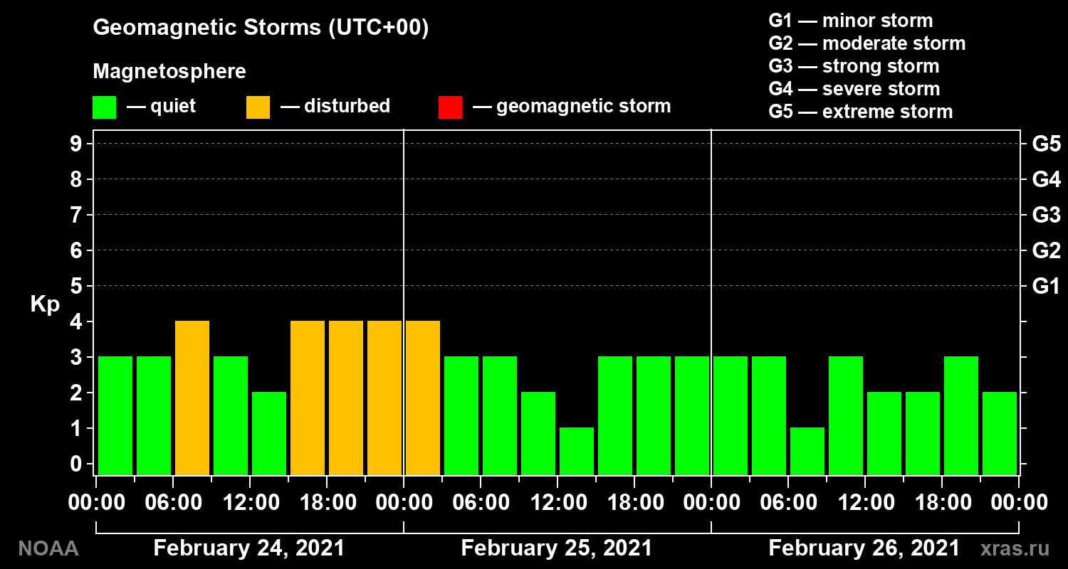 Geomagnetic index Kp for 3 days