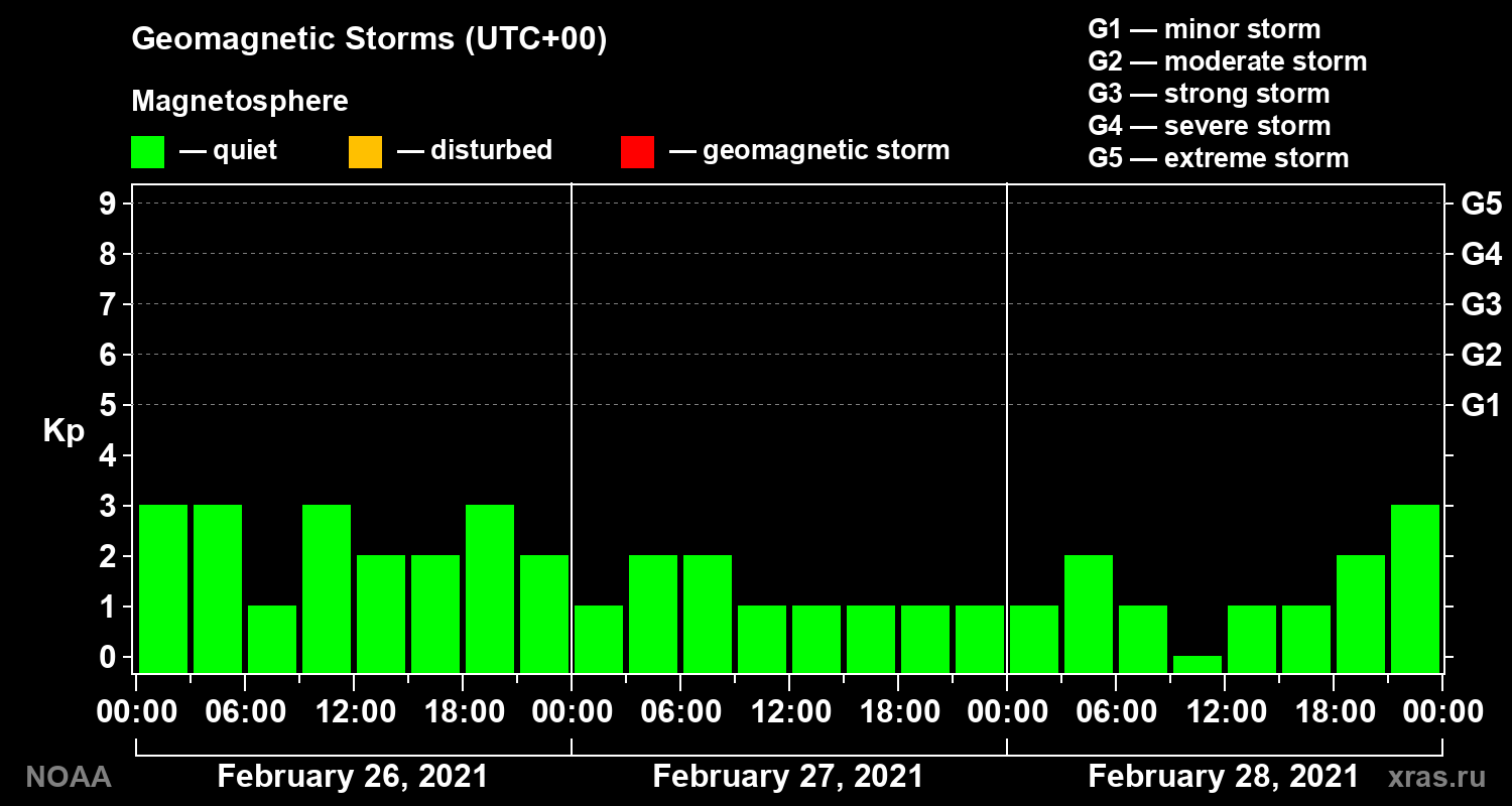 Geomagnetic index Kp for 3 days