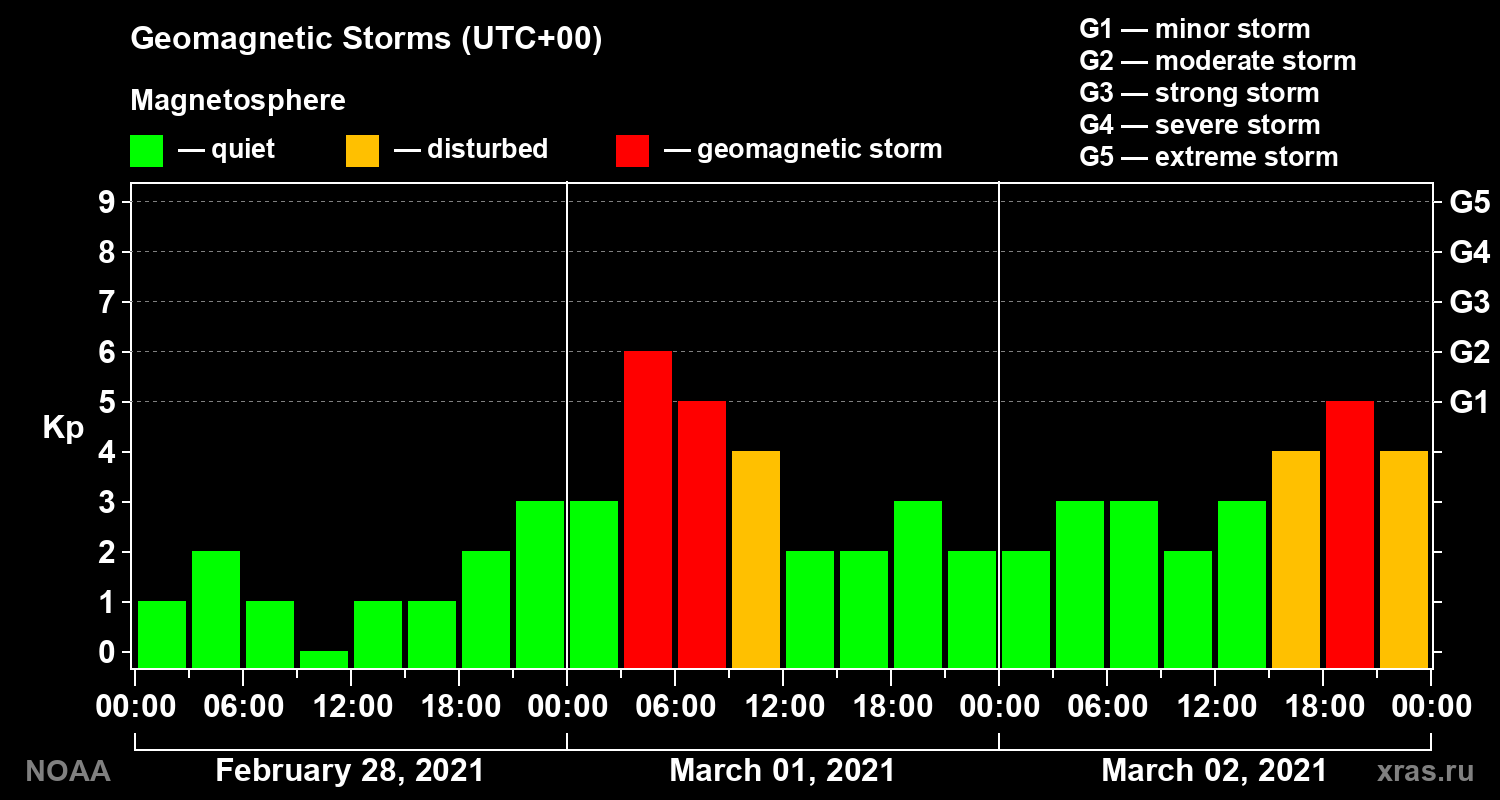 Geomagnetic index Kp for 3 days