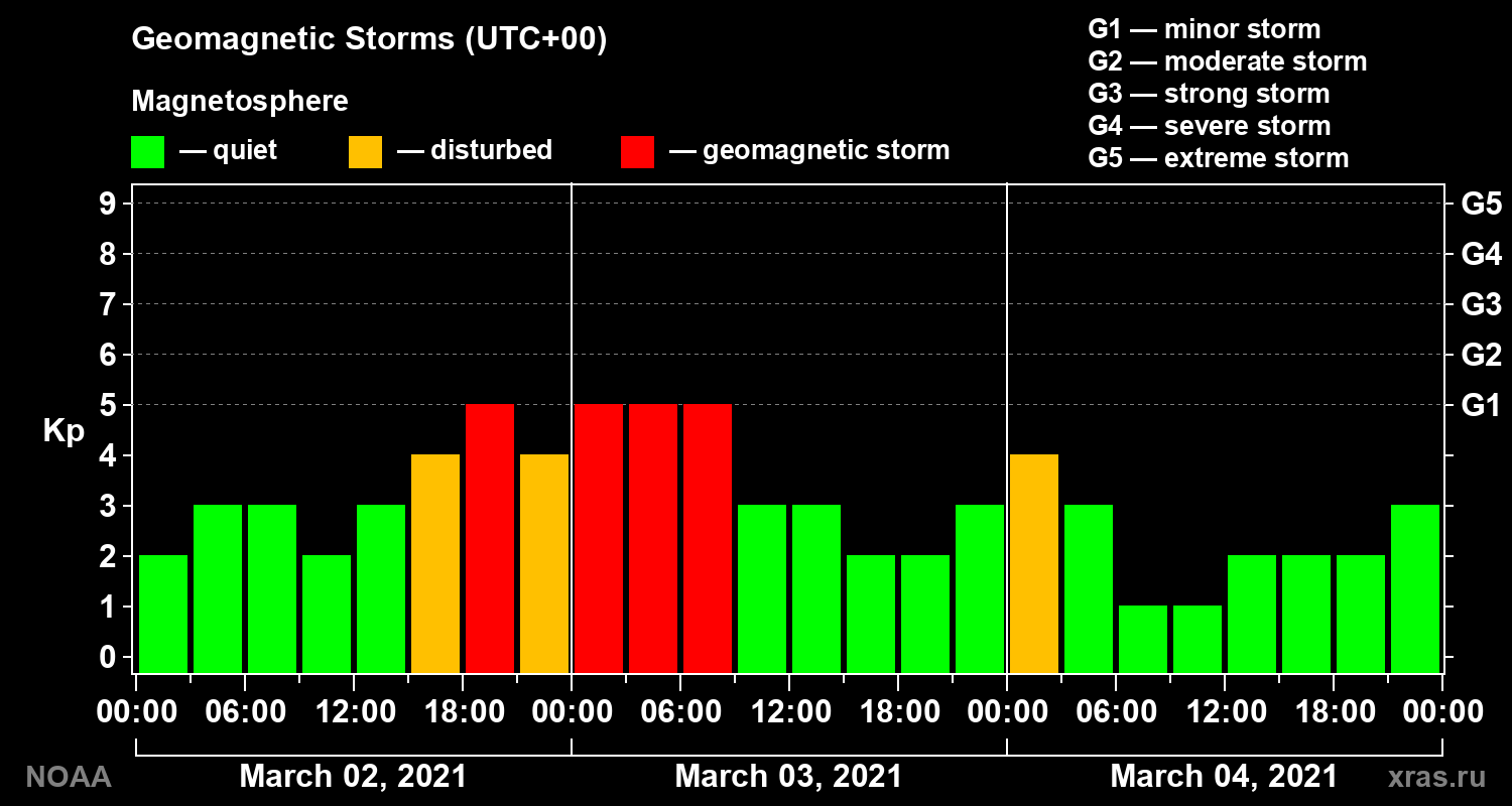 Geomagnetic index Kp for 3 days