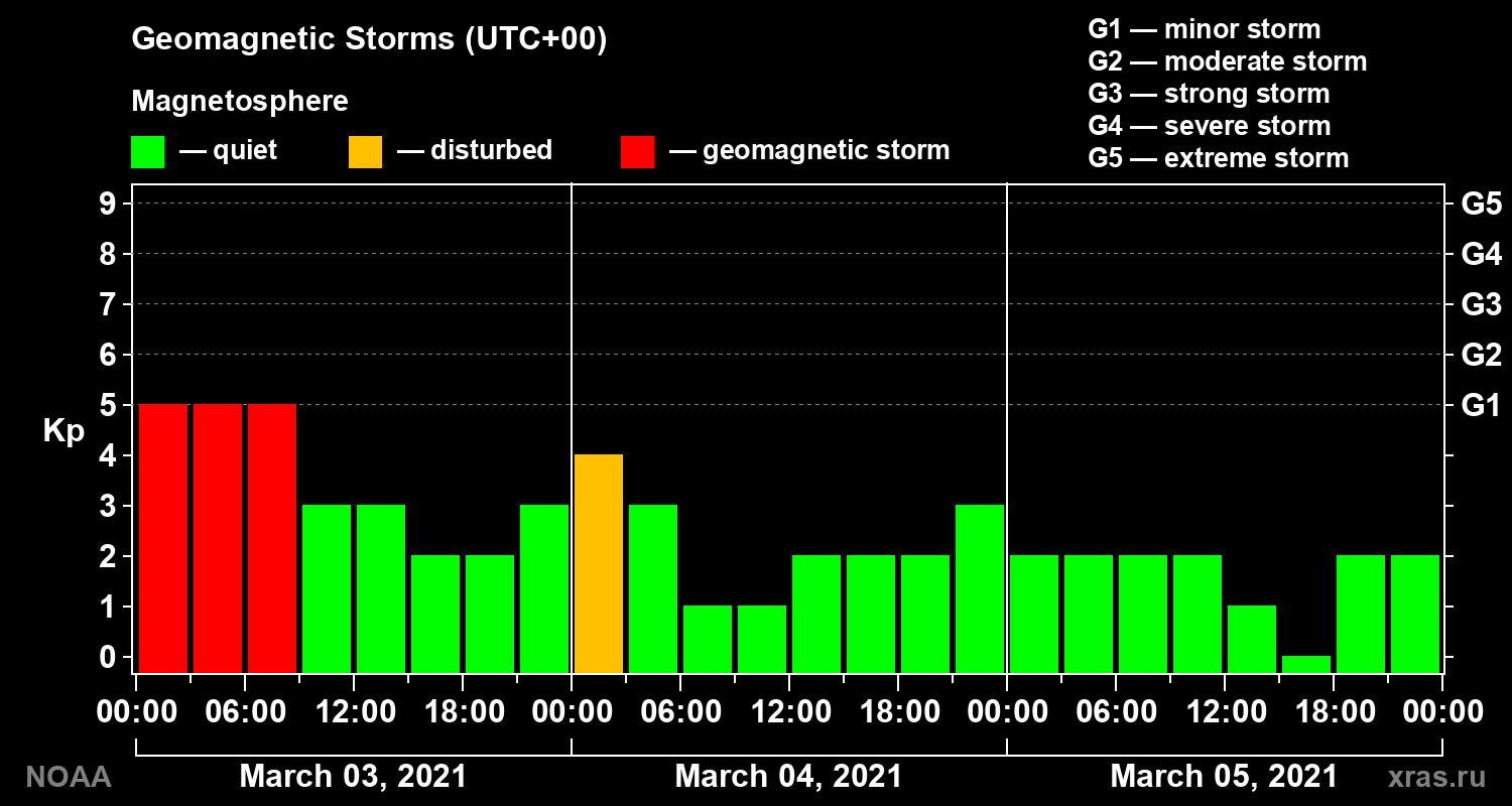 Geomagnetic index Kp for 3 days