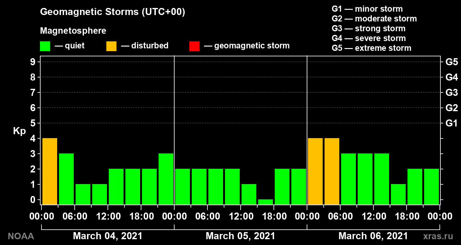 Geomagnetic index Kp for 3 days
