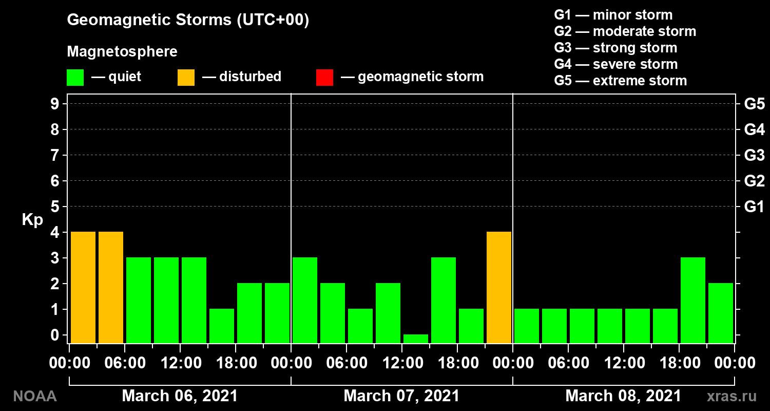 Geomagnetic index Kp for 3 days
