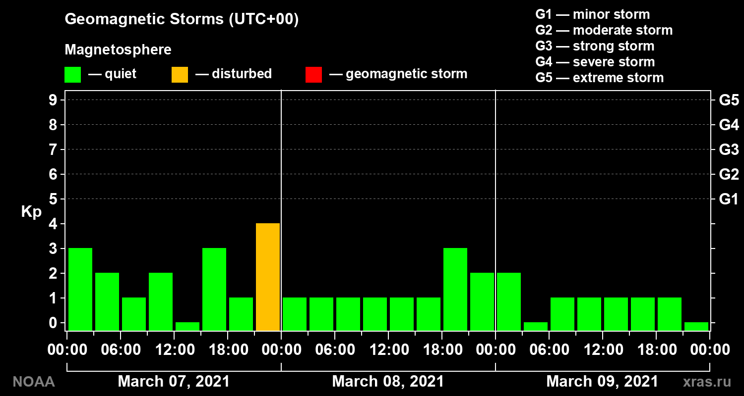 Geomagnetic index Kp for 3 days