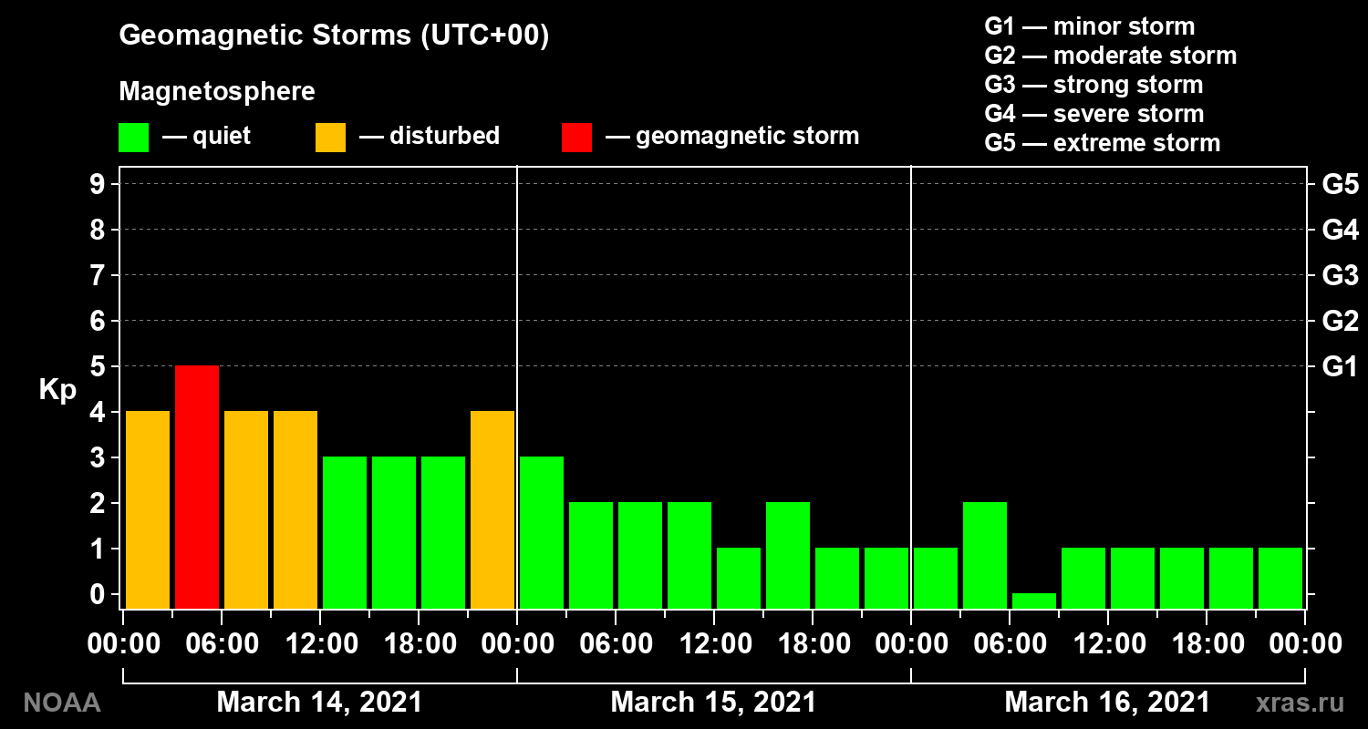 Geomagnetic index Kp for 3 days